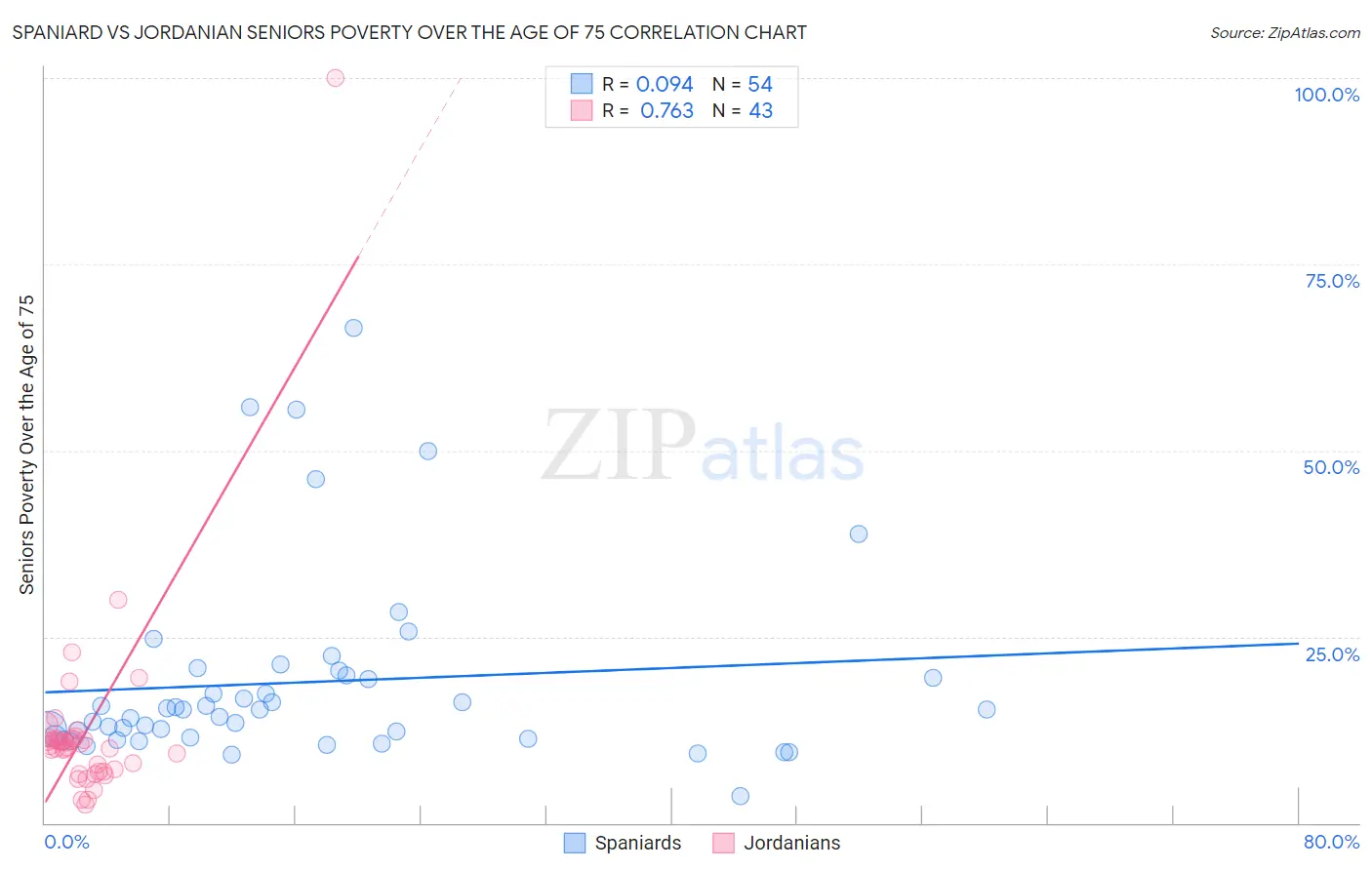 Spaniard vs Jordanian Seniors Poverty Over the Age of 75