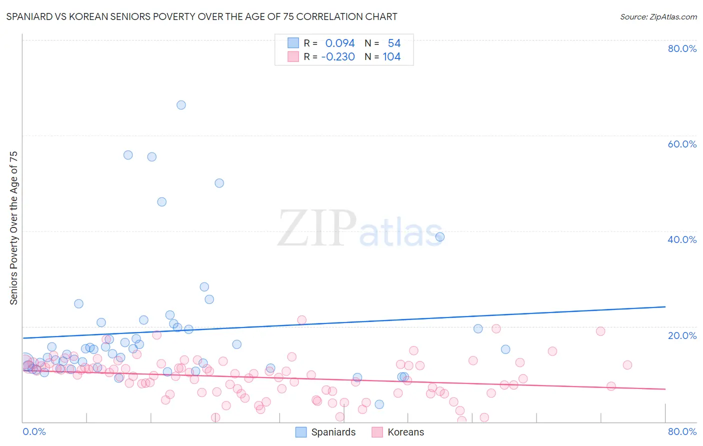 Spaniard vs Korean Seniors Poverty Over the Age of 75