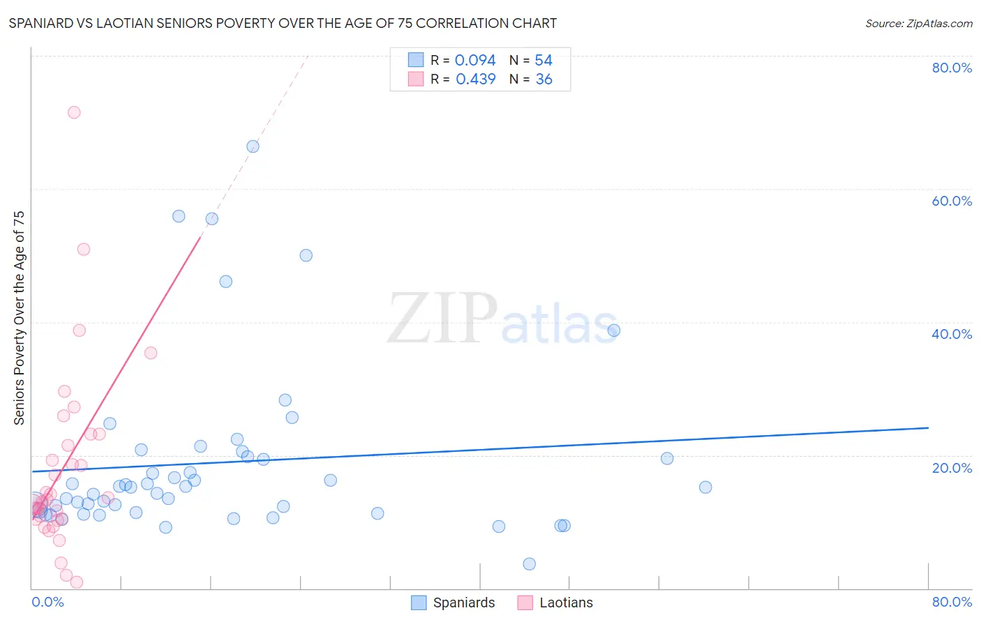 Spaniard vs Laotian Seniors Poverty Over the Age of 75