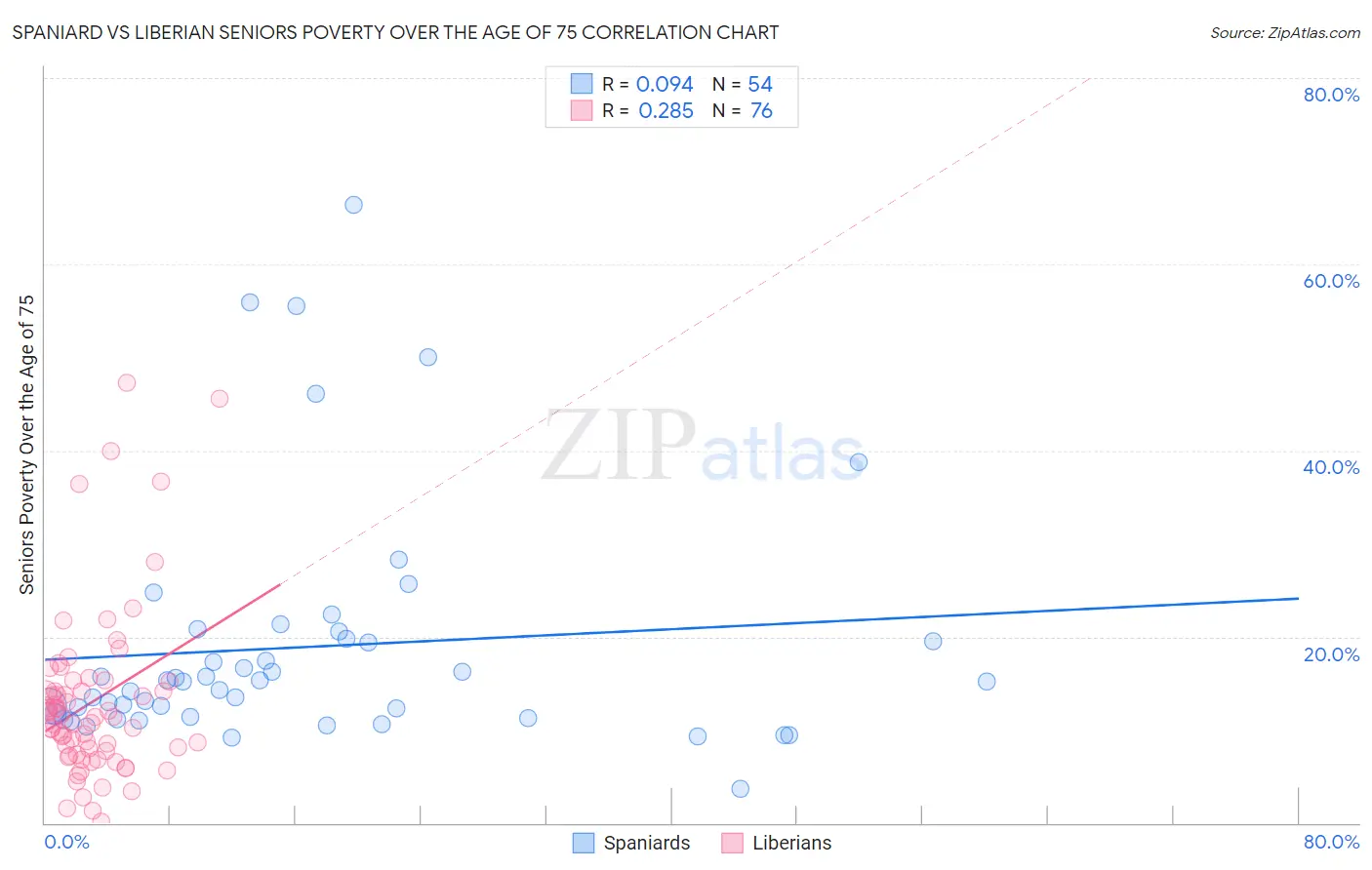 Spaniard vs Liberian Seniors Poverty Over the Age of 75