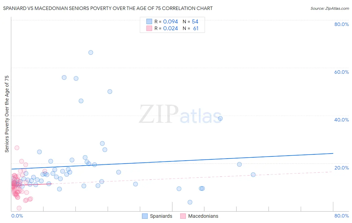 Spaniard vs Macedonian Seniors Poverty Over the Age of 75