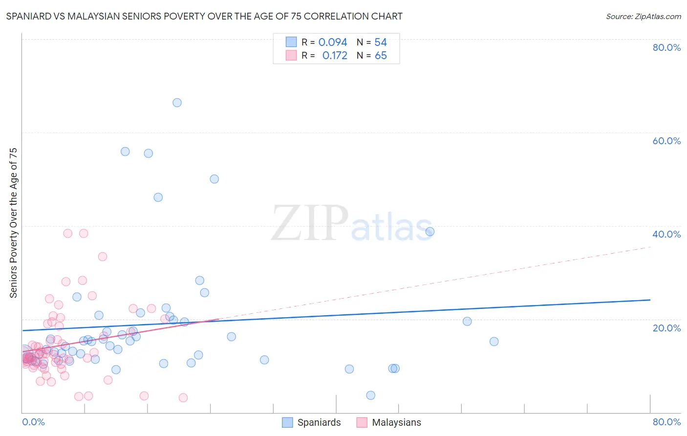 Spaniard vs Malaysian Seniors Poverty Over the Age of 75