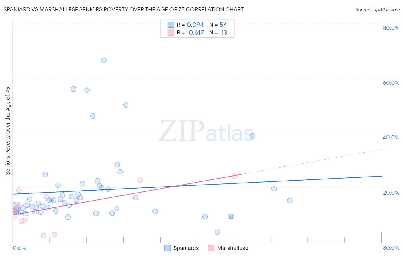 Spaniard vs Marshallese Seniors Poverty Over the Age of 75