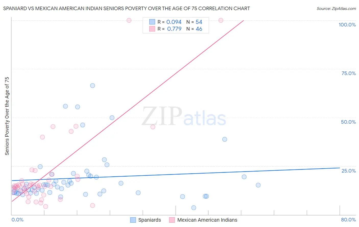 Spaniard vs Mexican American Indian Seniors Poverty Over the Age of 75