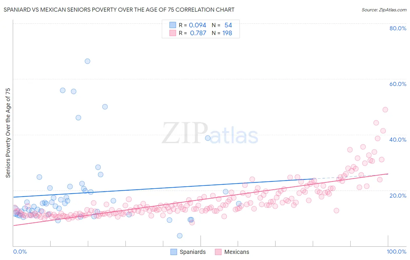 Spaniard vs Mexican Seniors Poverty Over the Age of 75