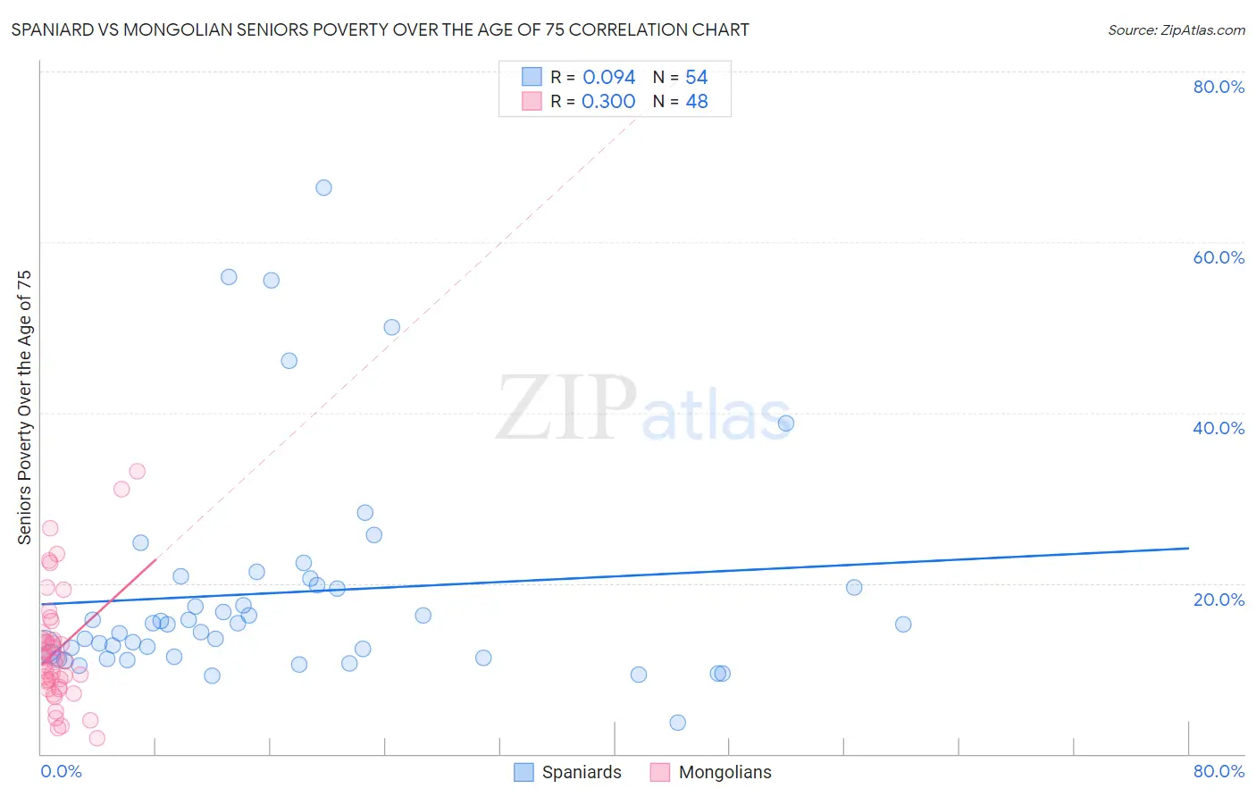 Spaniard vs Mongolian Seniors Poverty Over the Age of 75