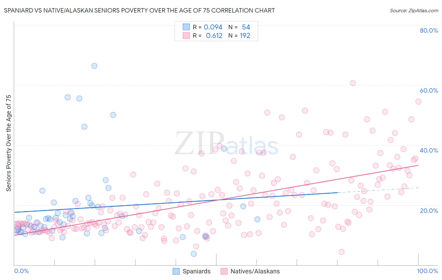 Spaniard vs Native/Alaskan Seniors Poverty Over the Age of 75