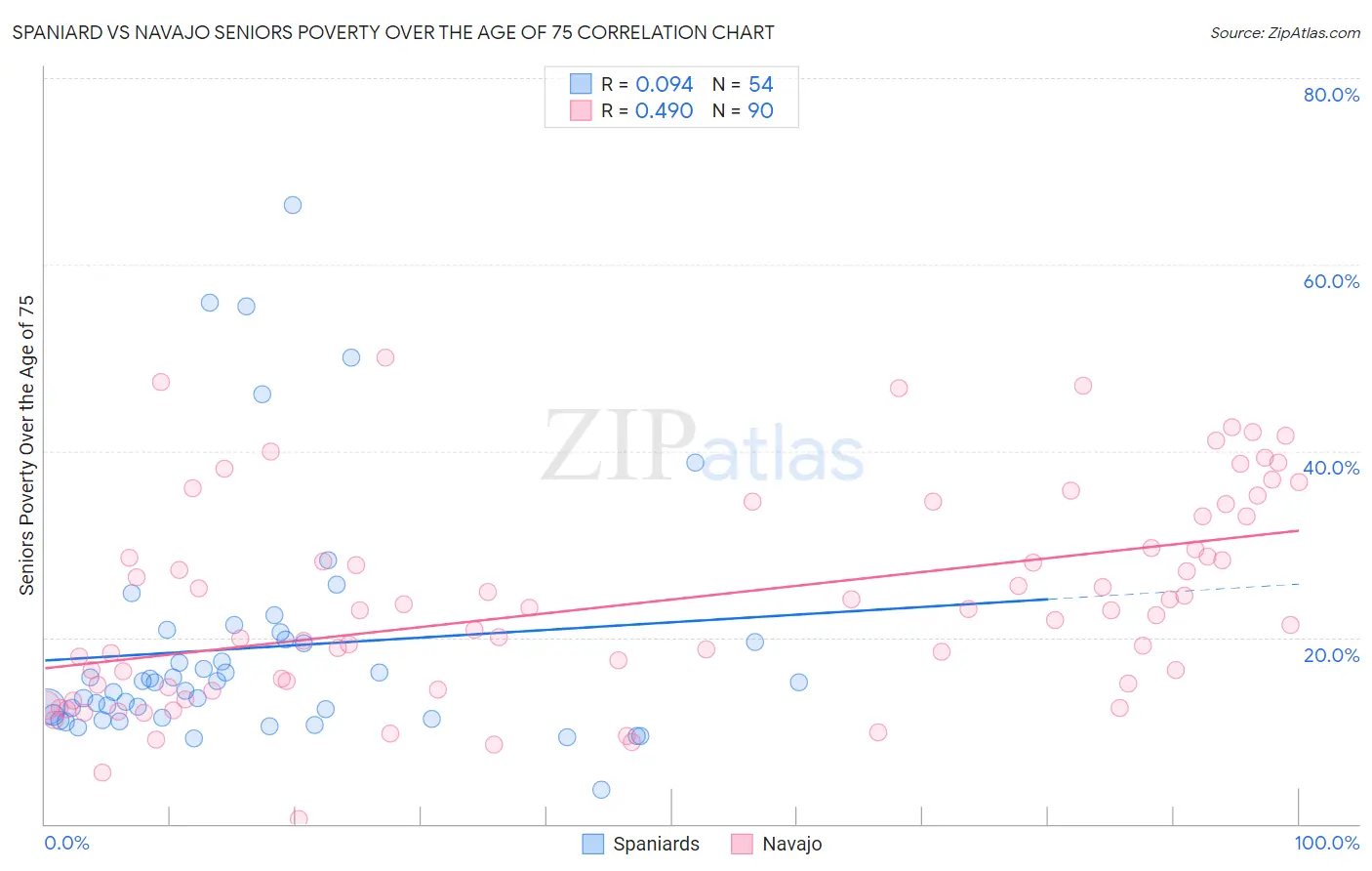 Spaniard vs Navajo Seniors Poverty Over the Age of 75