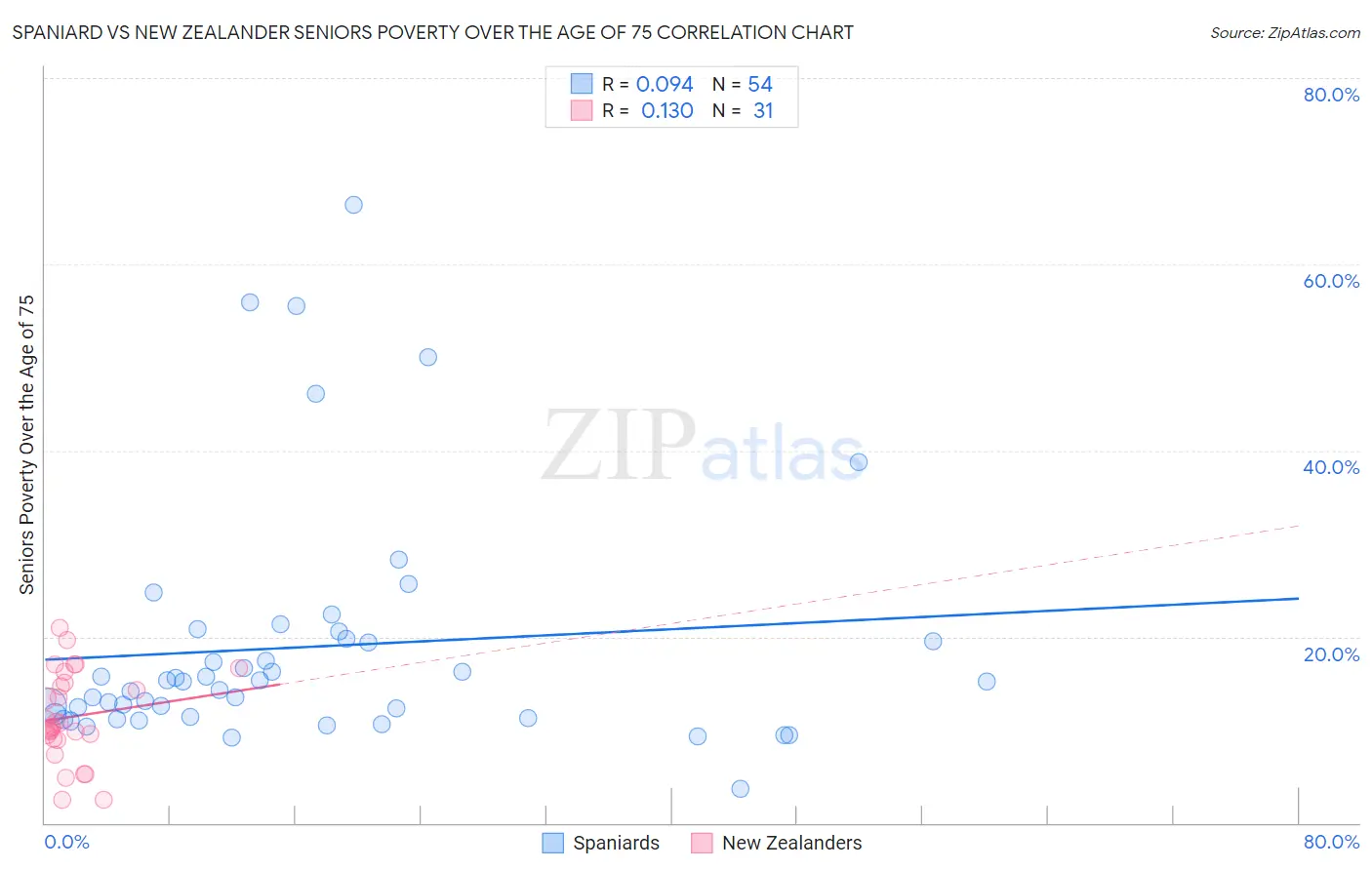 Spaniard vs New Zealander Seniors Poverty Over the Age of 75