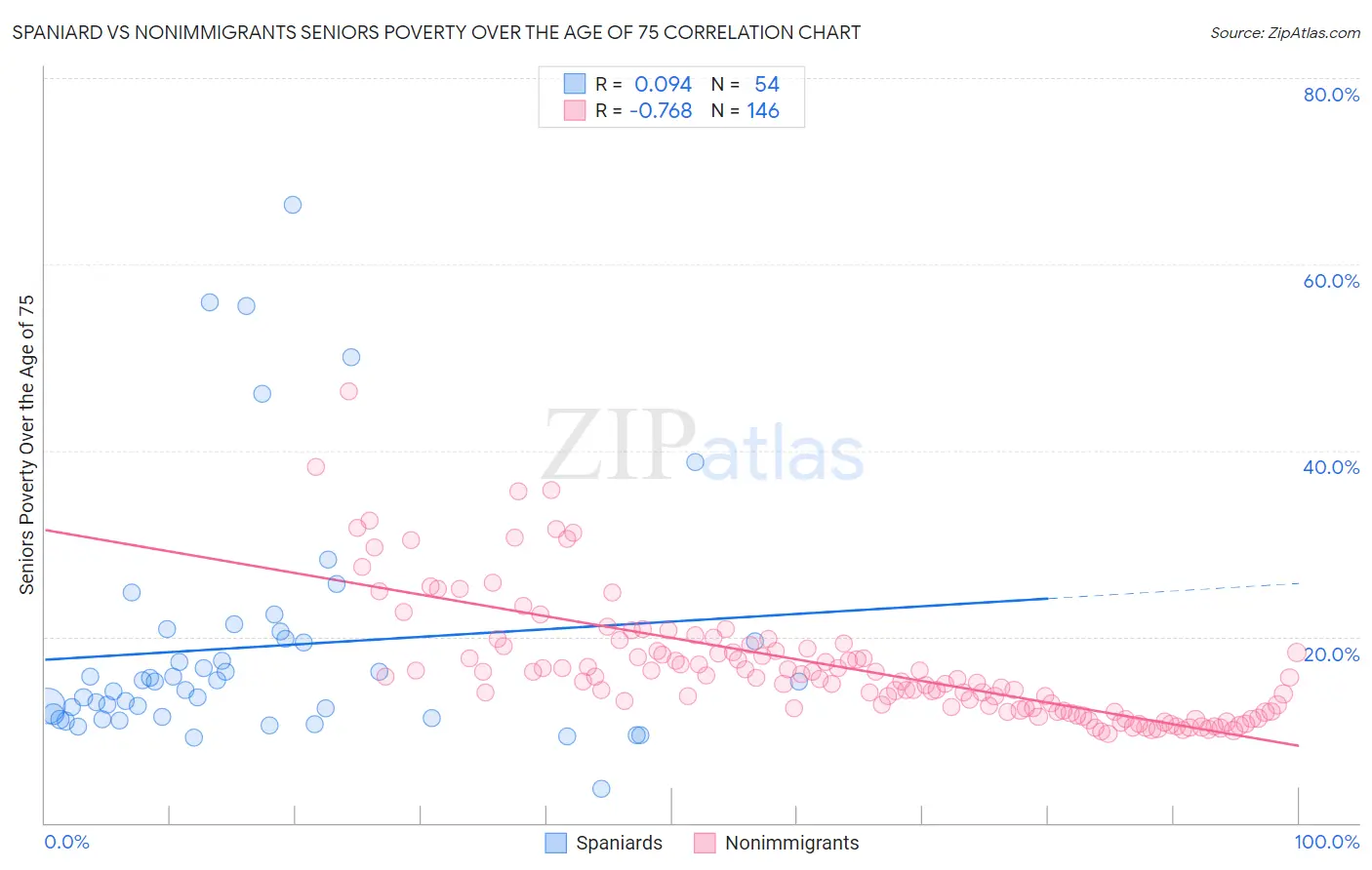 Spaniard vs Nonimmigrants Seniors Poverty Over the Age of 75