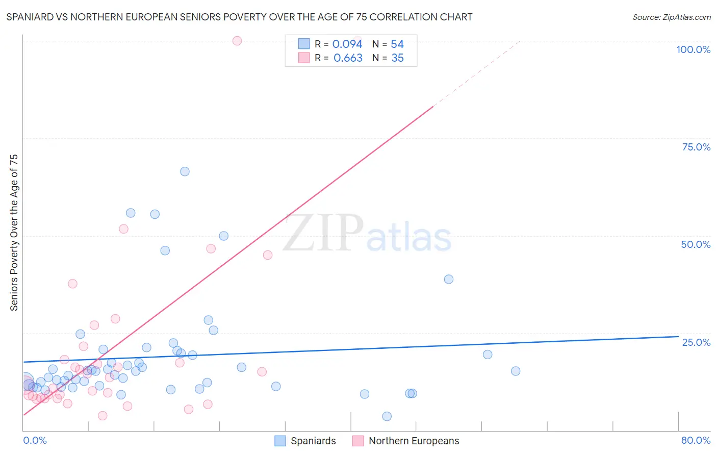 Spaniard vs Northern European Seniors Poverty Over the Age of 75