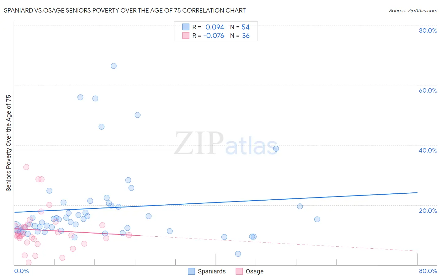 Spaniard vs Osage Seniors Poverty Over the Age of 75