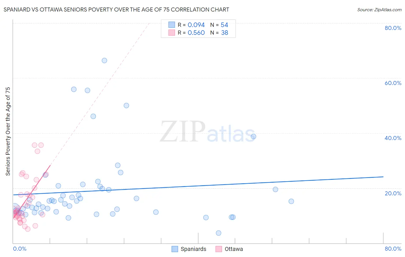 Spaniard vs Ottawa Seniors Poverty Over the Age of 75