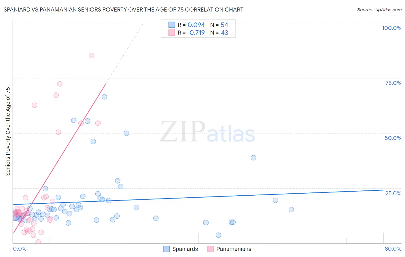 Spaniard vs Panamanian Seniors Poverty Over the Age of 75