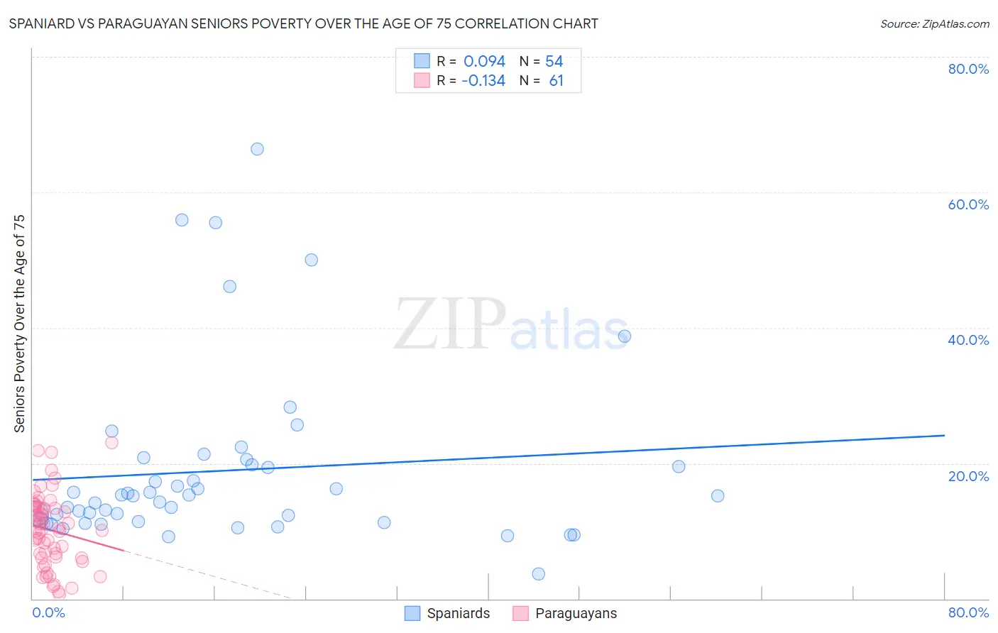 Spaniard vs Paraguayan Seniors Poverty Over the Age of 75