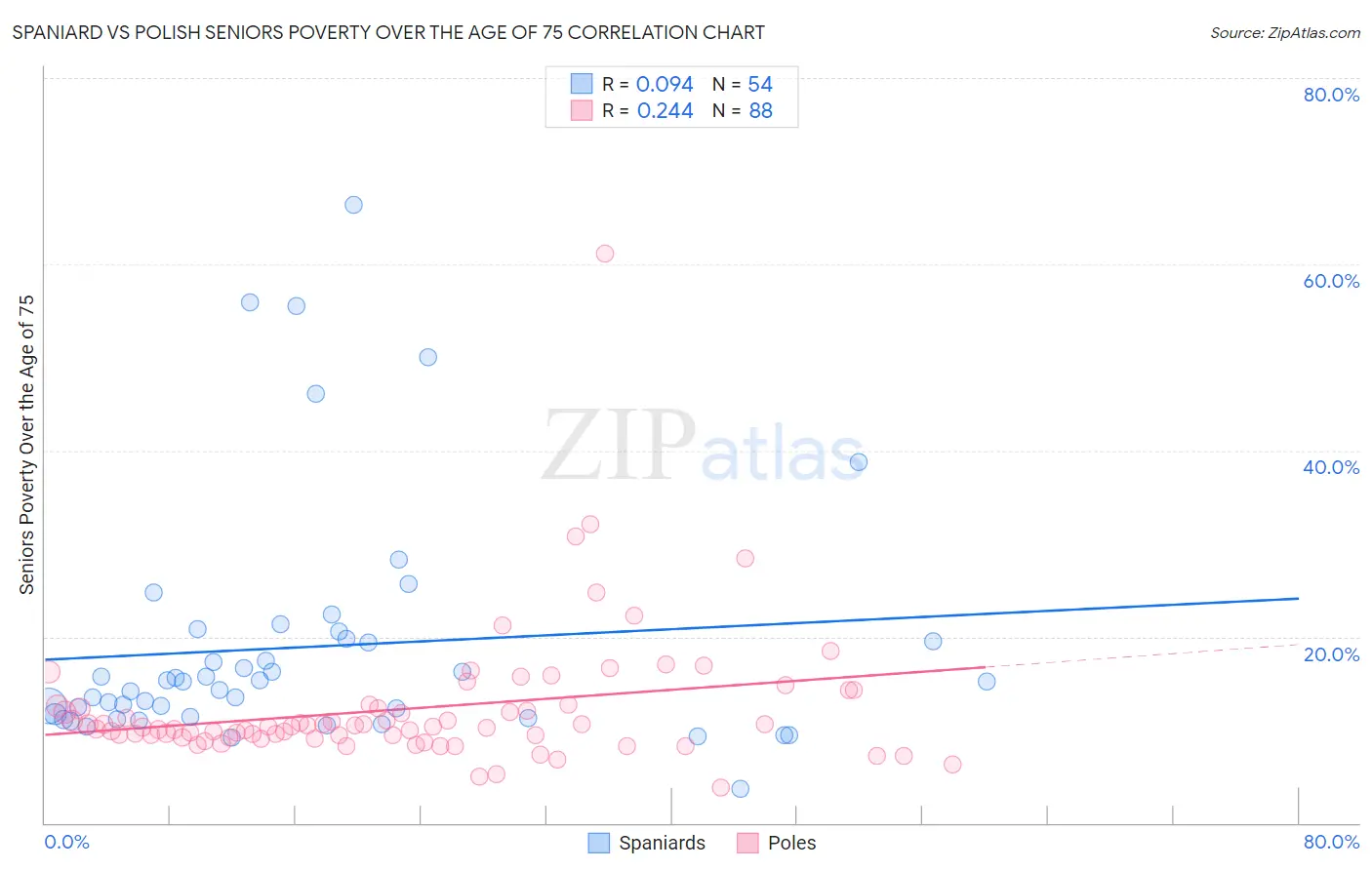 Spaniard vs Polish Seniors Poverty Over the Age of 75