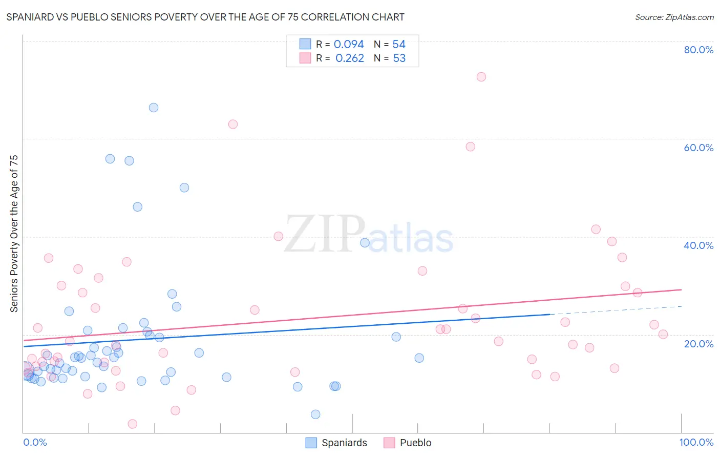 Spaniard vs Pueblo Seniors Poverty Over the Age of 75