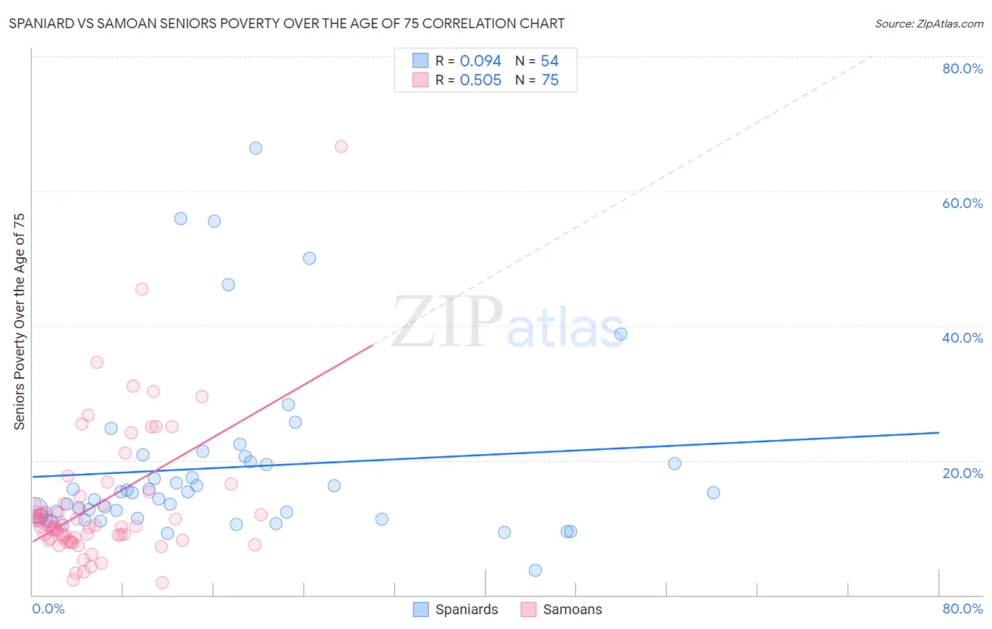 Spaniard vs Samoan Seniors Poverty Over the Age of 75