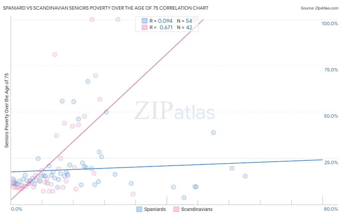 Spaniard vs Scandinavian Seniors Poverty Over the Age of 75