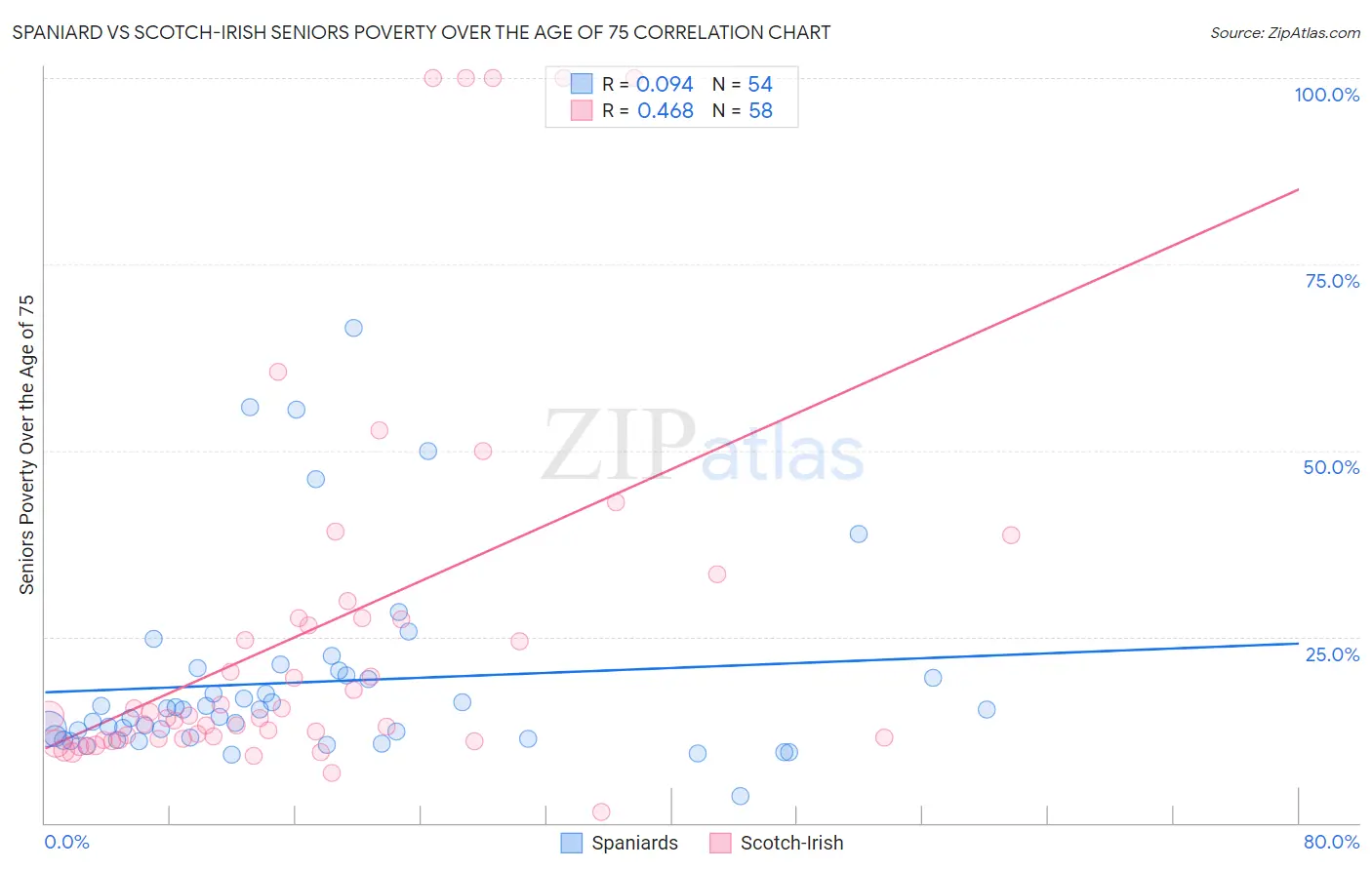 Spaniard vs Scotch-Irish Seniors Poverty Over the Age of 75