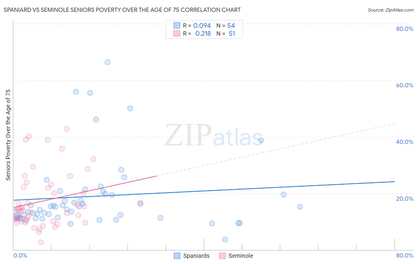 Spaniard vs Seminole Seniors Poverty Over the Age of 75