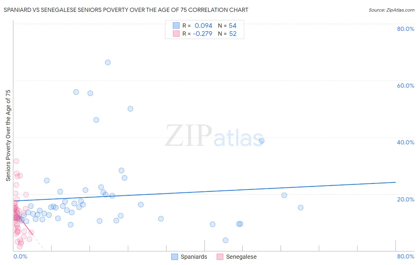 Spaniard vs Senegalese Seniors Poverty Over the Age of 75