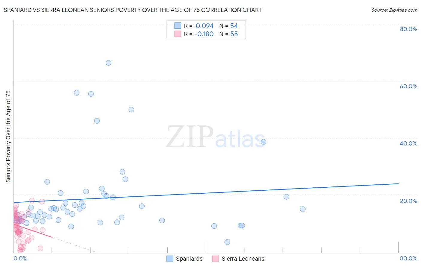 Spaniard vs Sierra Leonean Seniors Poverty Over the Age of 75