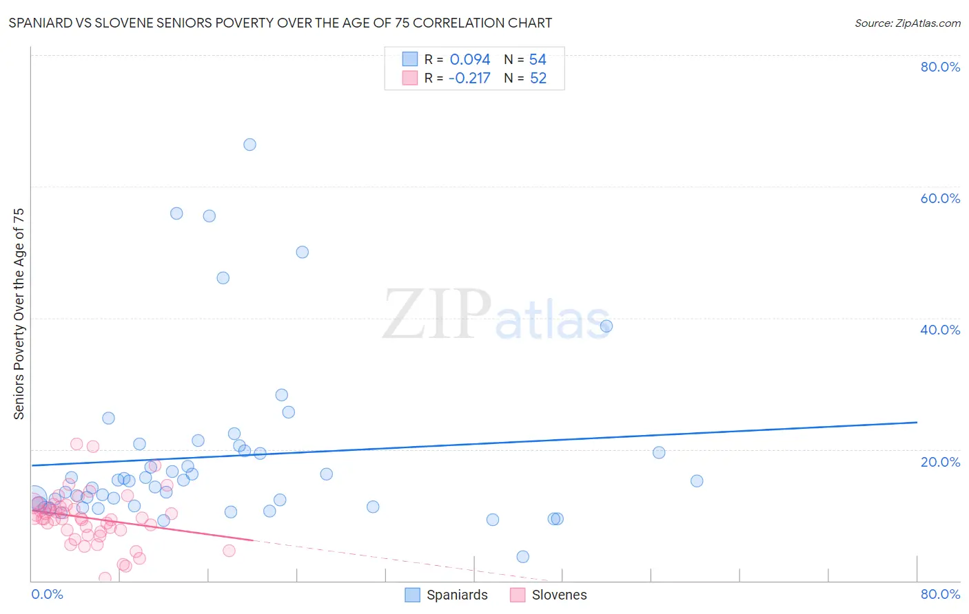 Spaniard vs Slovene Seniors Poverty Over the Age of 75