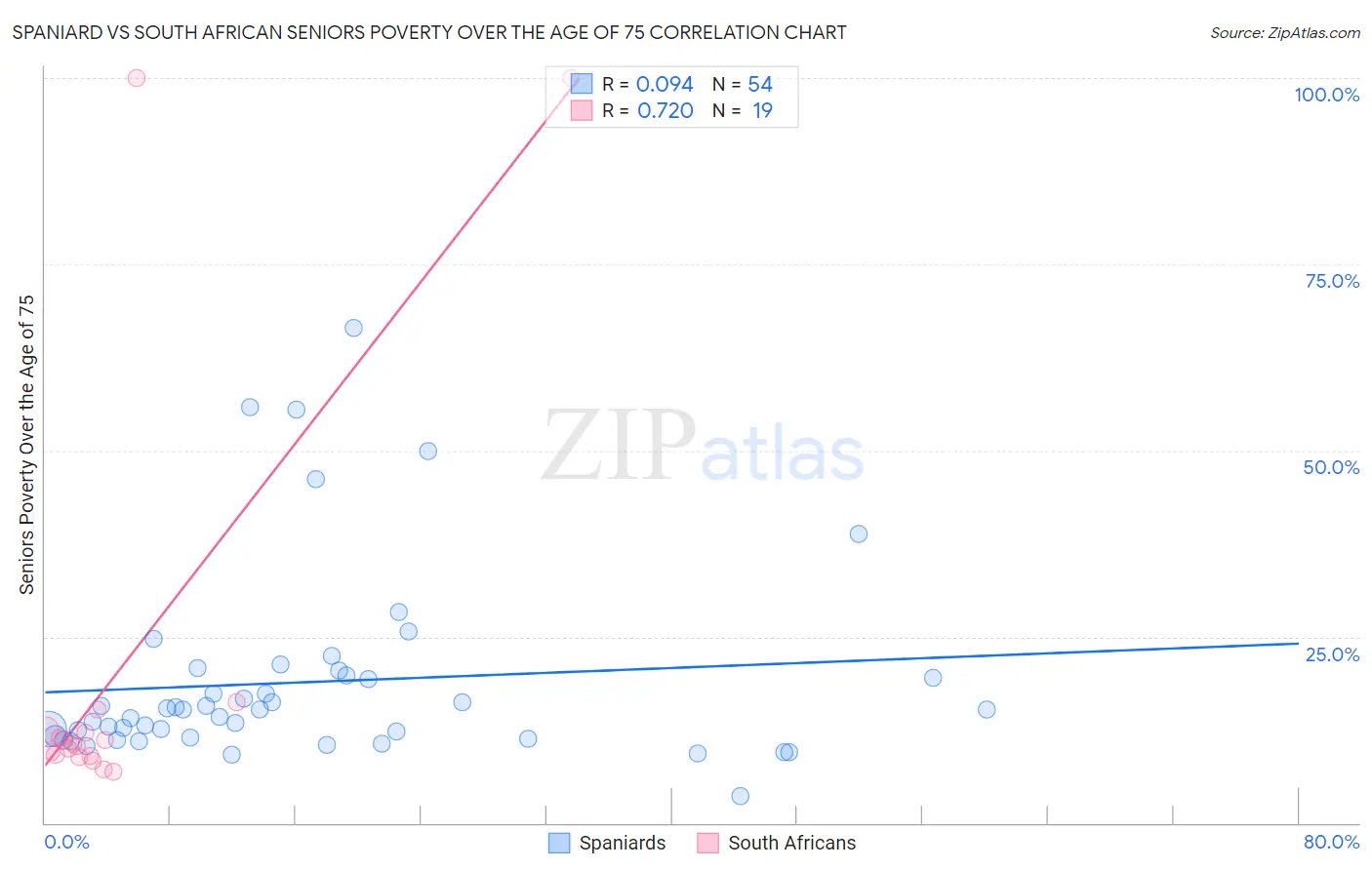 Spaniard vs South African Seniors Poverty Over the Age of 75