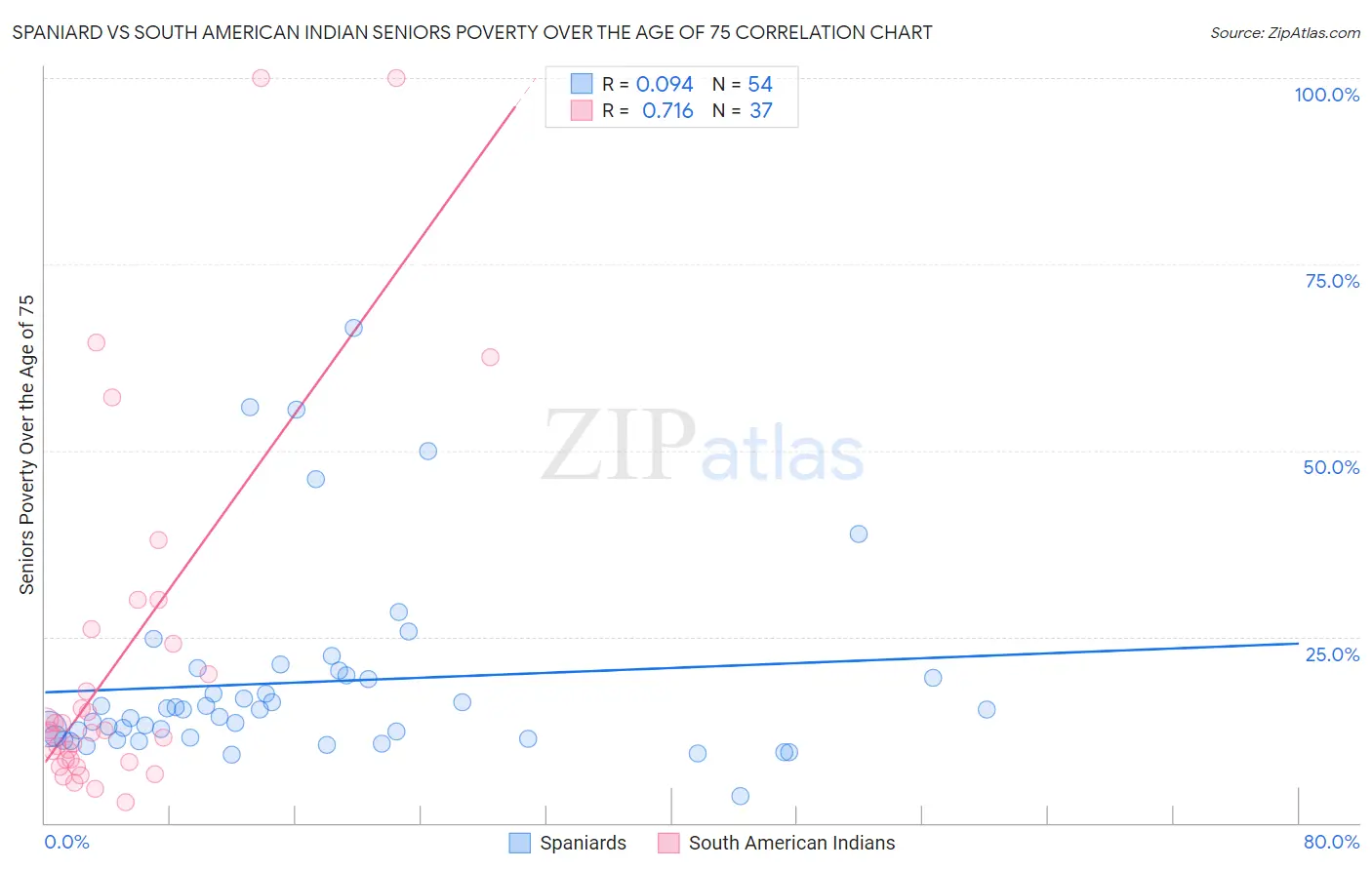 Spaniard vs South American Indian Seniors Poverty Over the Age of 75