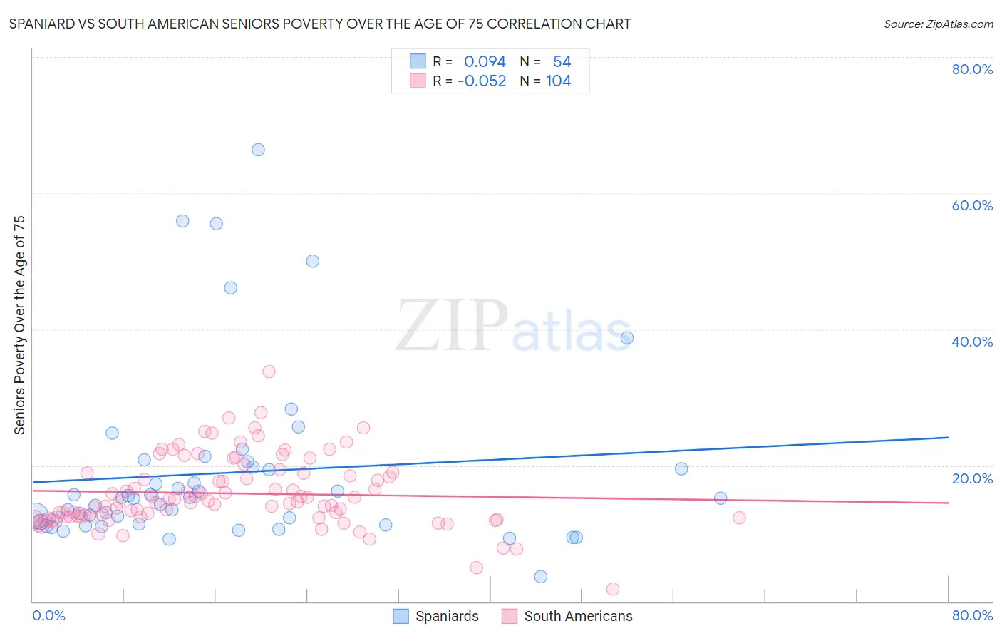 Spaniard vs South American Seniors Poverty Over the Age of 75