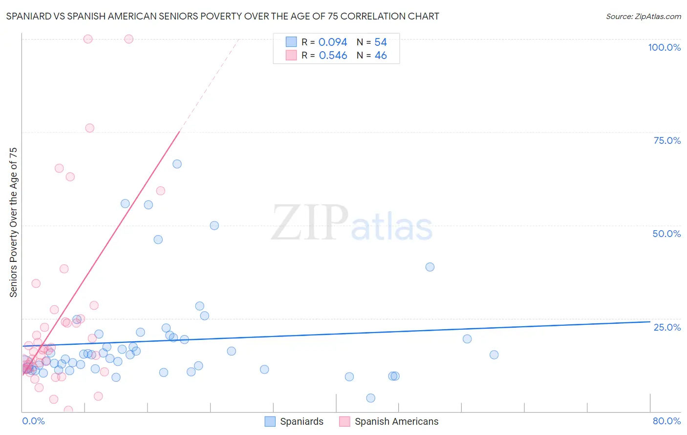 Spaniard vs Spanish American Seniors Poverty Over the Age of 75