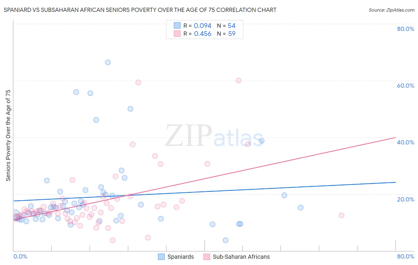 Spaniard vs Subsaharan African Seniors Poverty Over the Age of 75