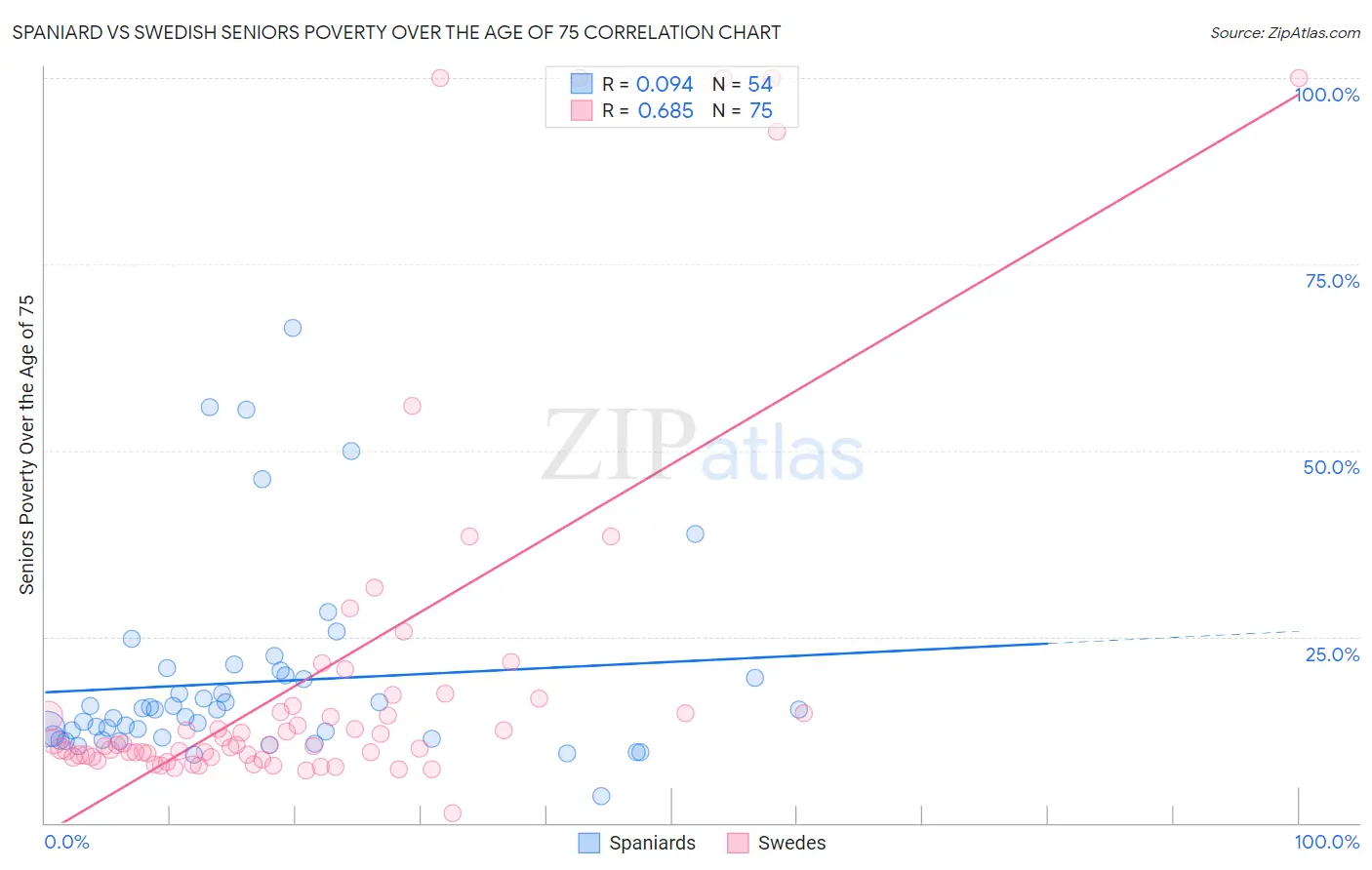 Spaniard vs Swedish Seniors Poverty Over the Age of 75