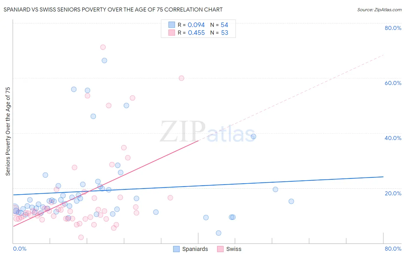 Spaniard vs Swiss Seniors Poverty Over the Age of 75