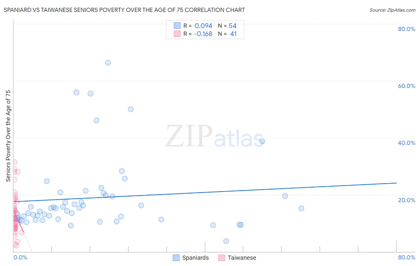 Spaniard vs Taiwanese Seniors Poverty Over the Age of 75