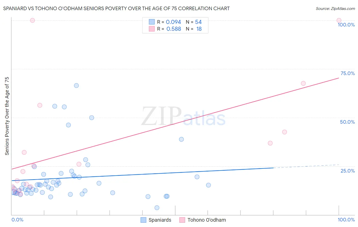 Spaniard vs Tohono O'odham Seniors Poverty Over the Age of 75