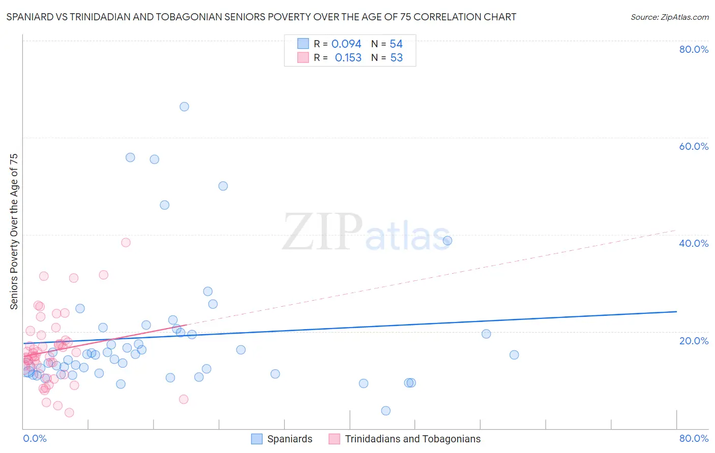 Spaniard vs Trinidadian and Tobagonian Seniors Poverty Over the Age of 75