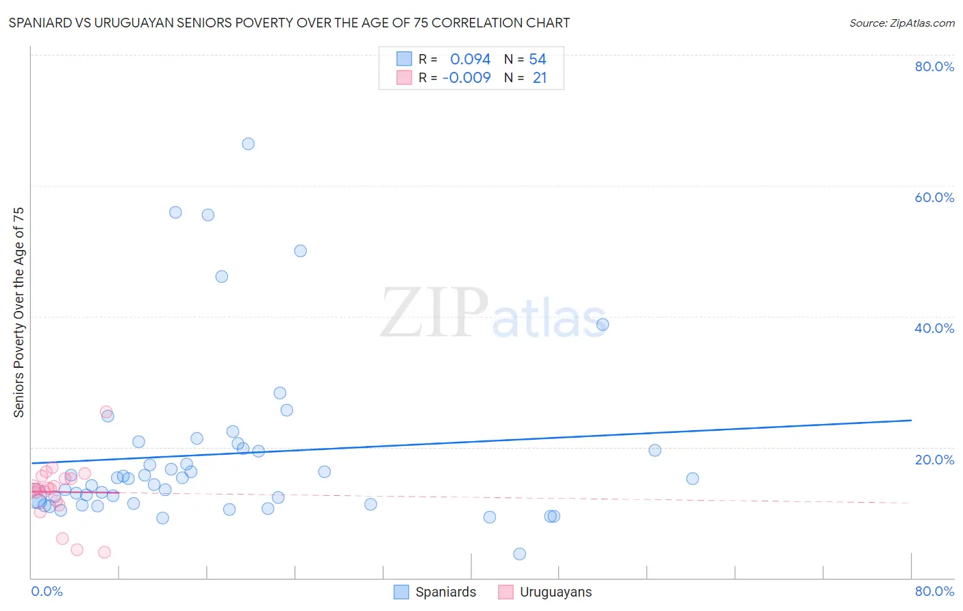 Spaniard vs Uruguayan Seniors Poverty Over the Age of 75