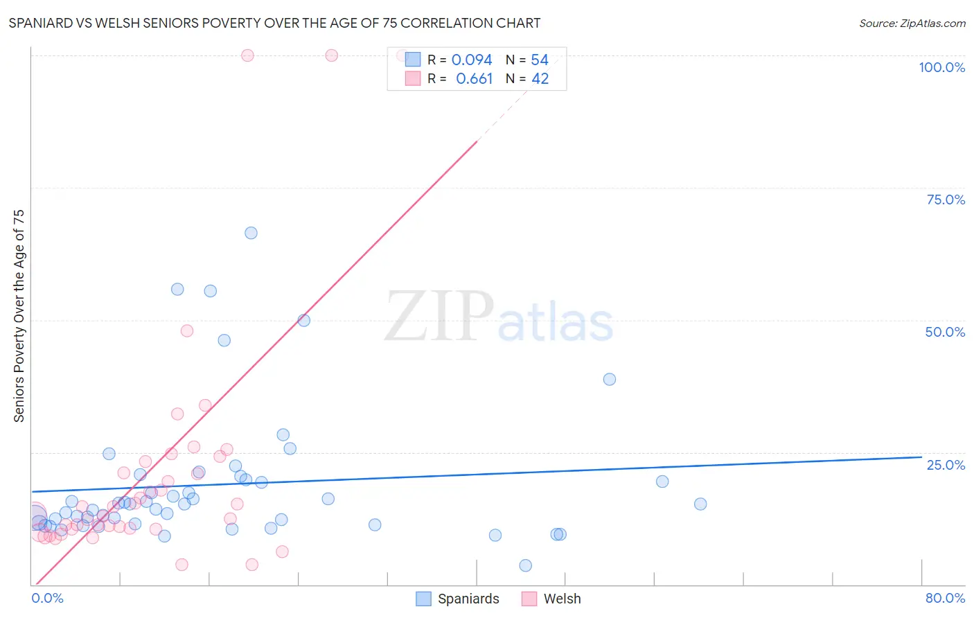 Spaniard vs Welsh Seniors Poverty Over the Age of 75