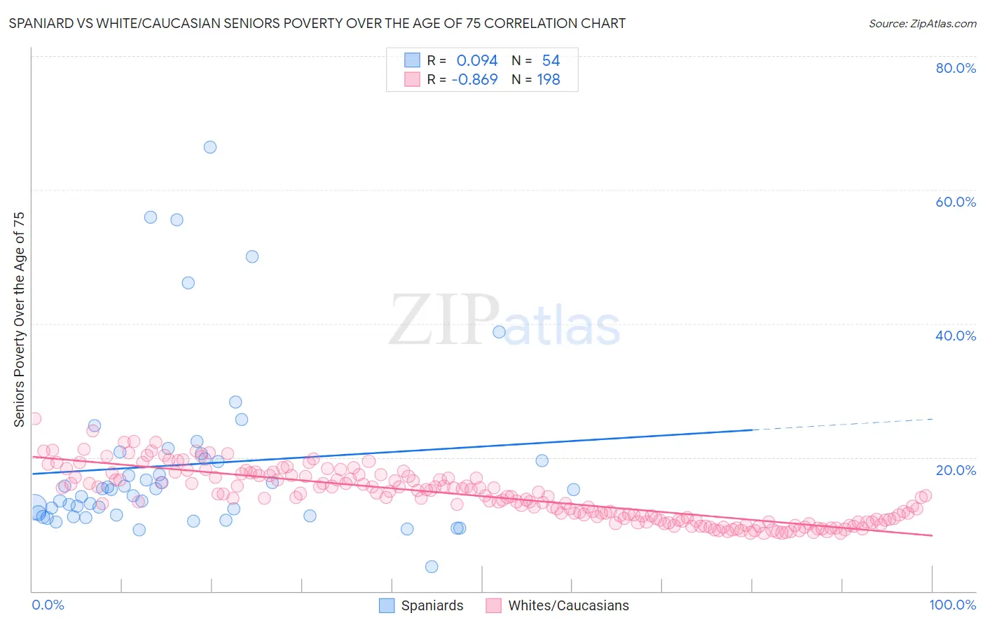 Spaniard vs White/Caucasian Seniors Poverty Over the Age of 75