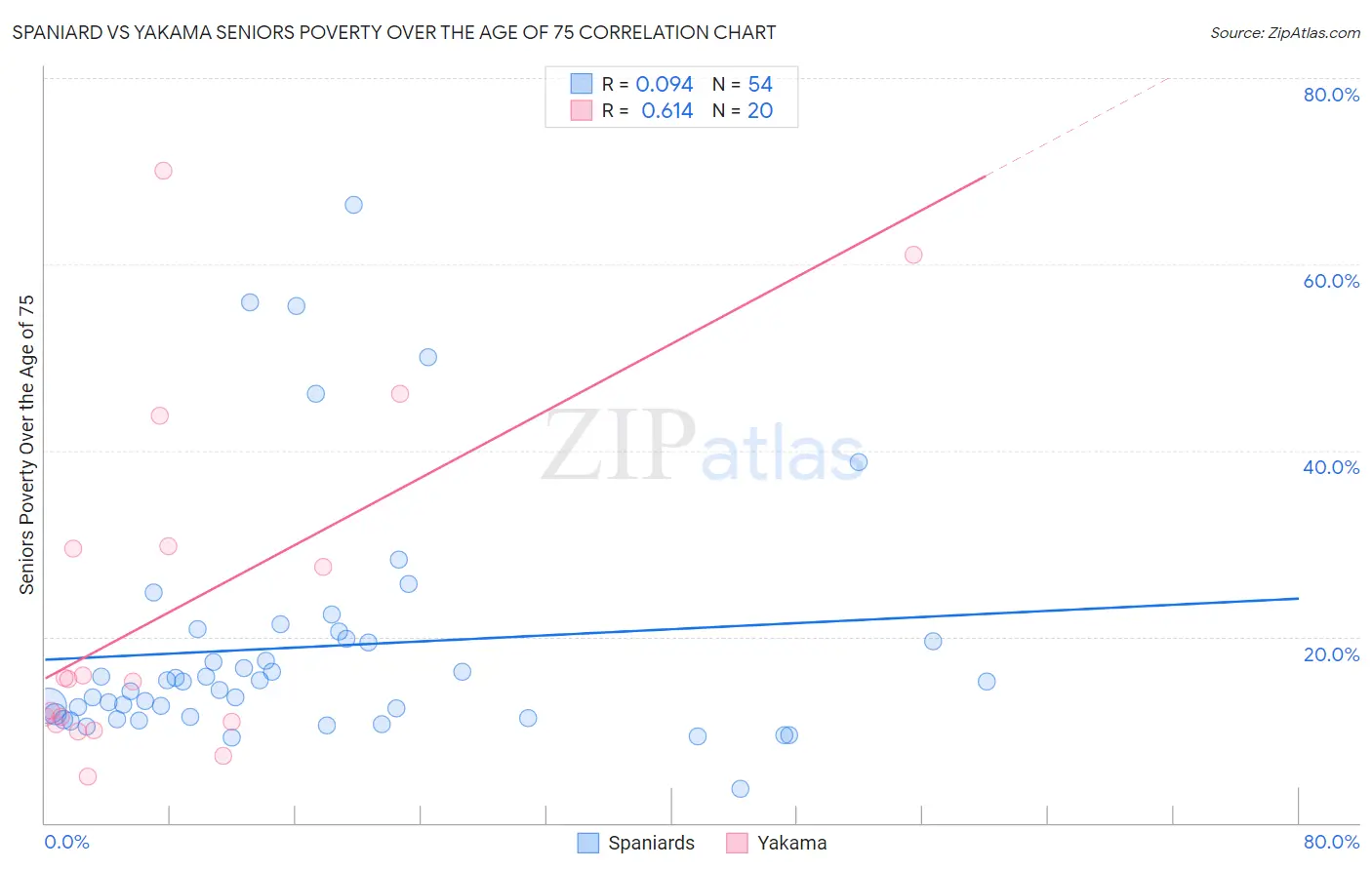 Spaniard vs Yakama Seniors Poverty Over the Age of 75