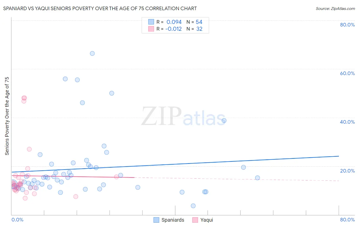 Spaniard vs Yaqui Seniors Poverty Over the Age of 75