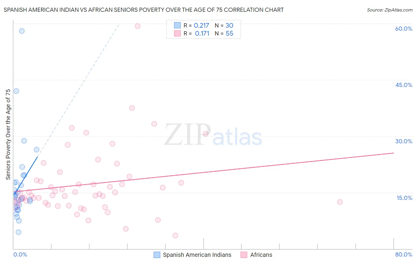 Spanish American Indian vs African Seniors Poverty Over the Age of 75