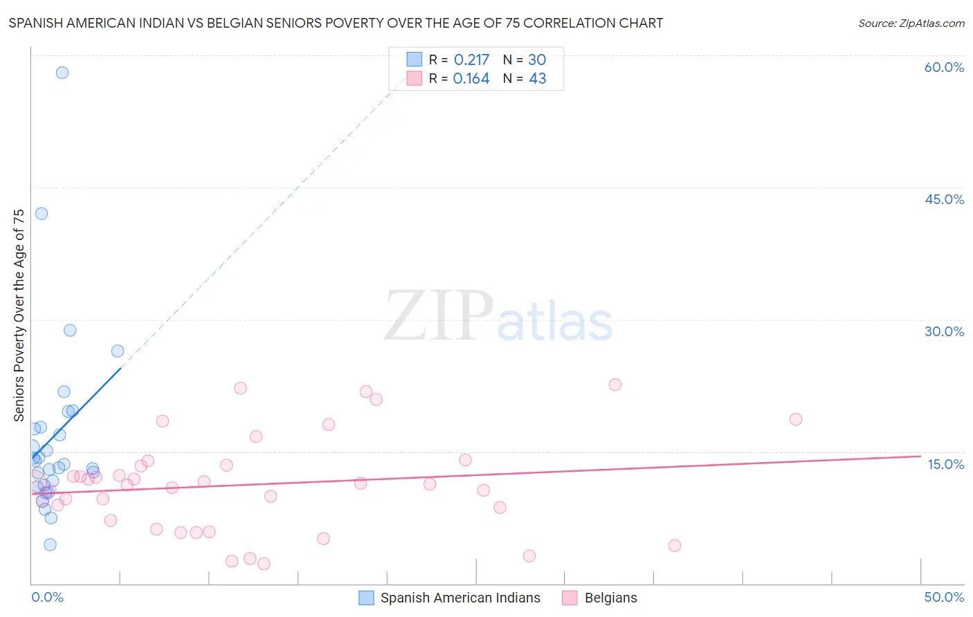 Spanish American Indian vs Belgian Seniors Poverty Over the Age of 75