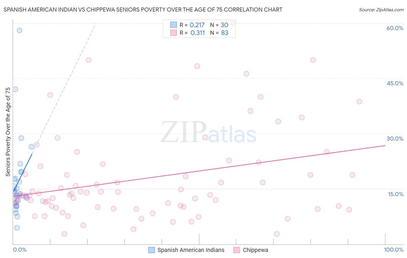 Spanish American Indian vs Chippewa Seniors Poverty Over the Age of 75