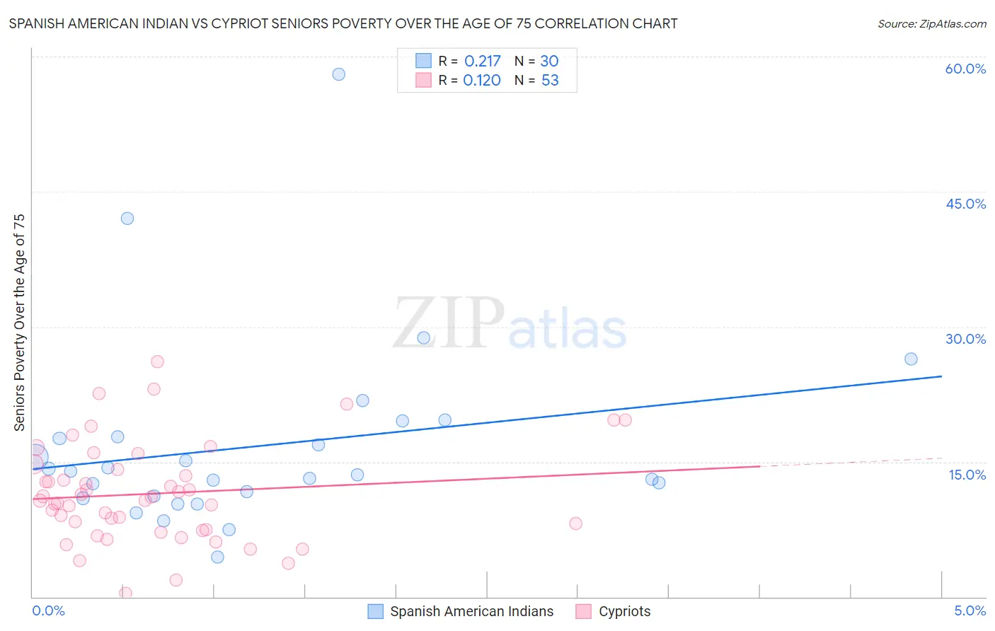 Spanish American Indian vs Cypriot Seniors Poverty Over the Age of 75