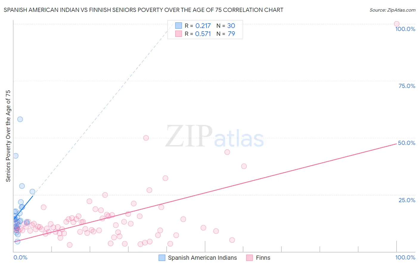 Spanish American Indian vs Finnish Seniors Poverty Over the Age of 75