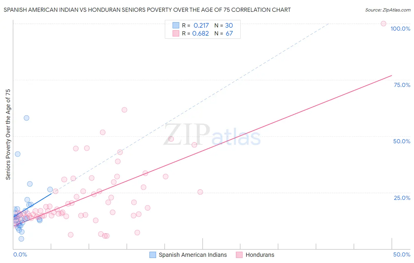 Spanish American Indian vs Honduran Seniors Poverty Over the Age of 75