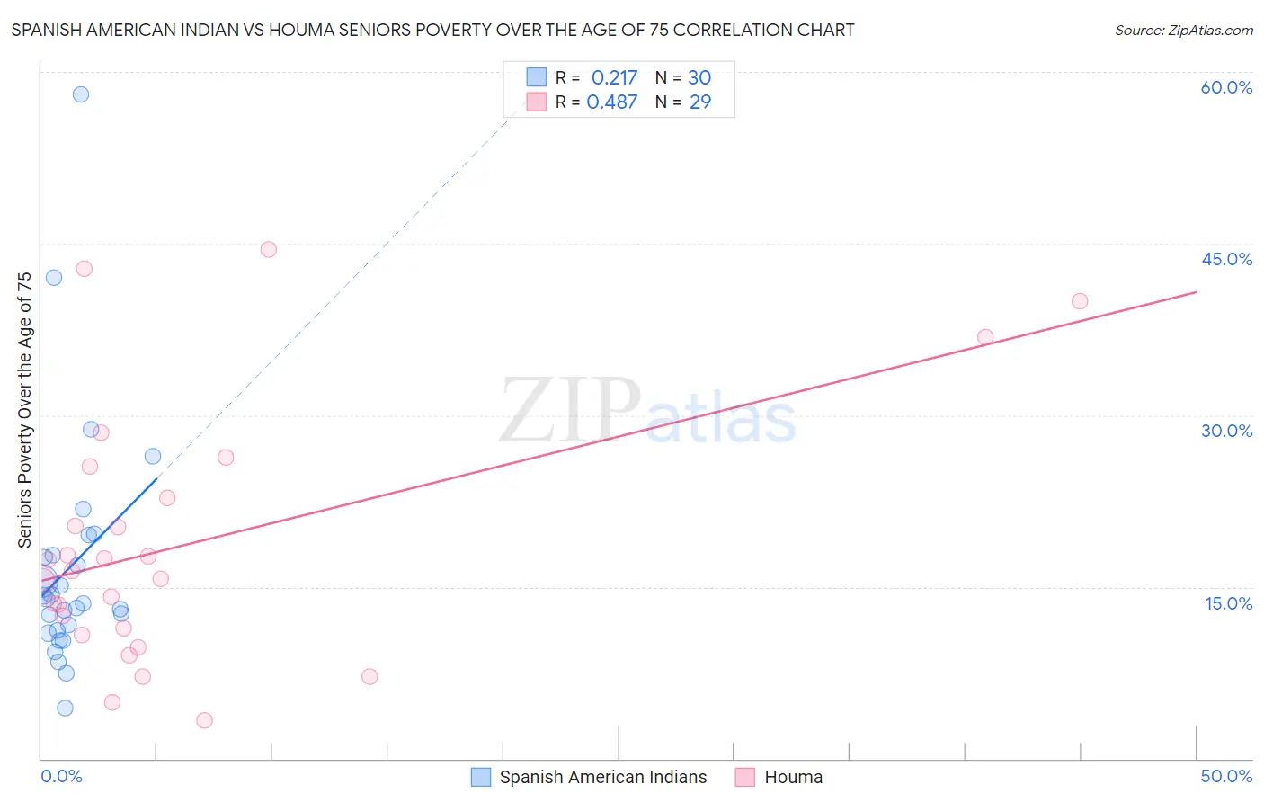 Spanish American Indian vs Houma Seniors Poverty Over the Age of 75